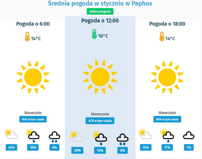 Pogoda w Paphos na Cyprze w styczniu